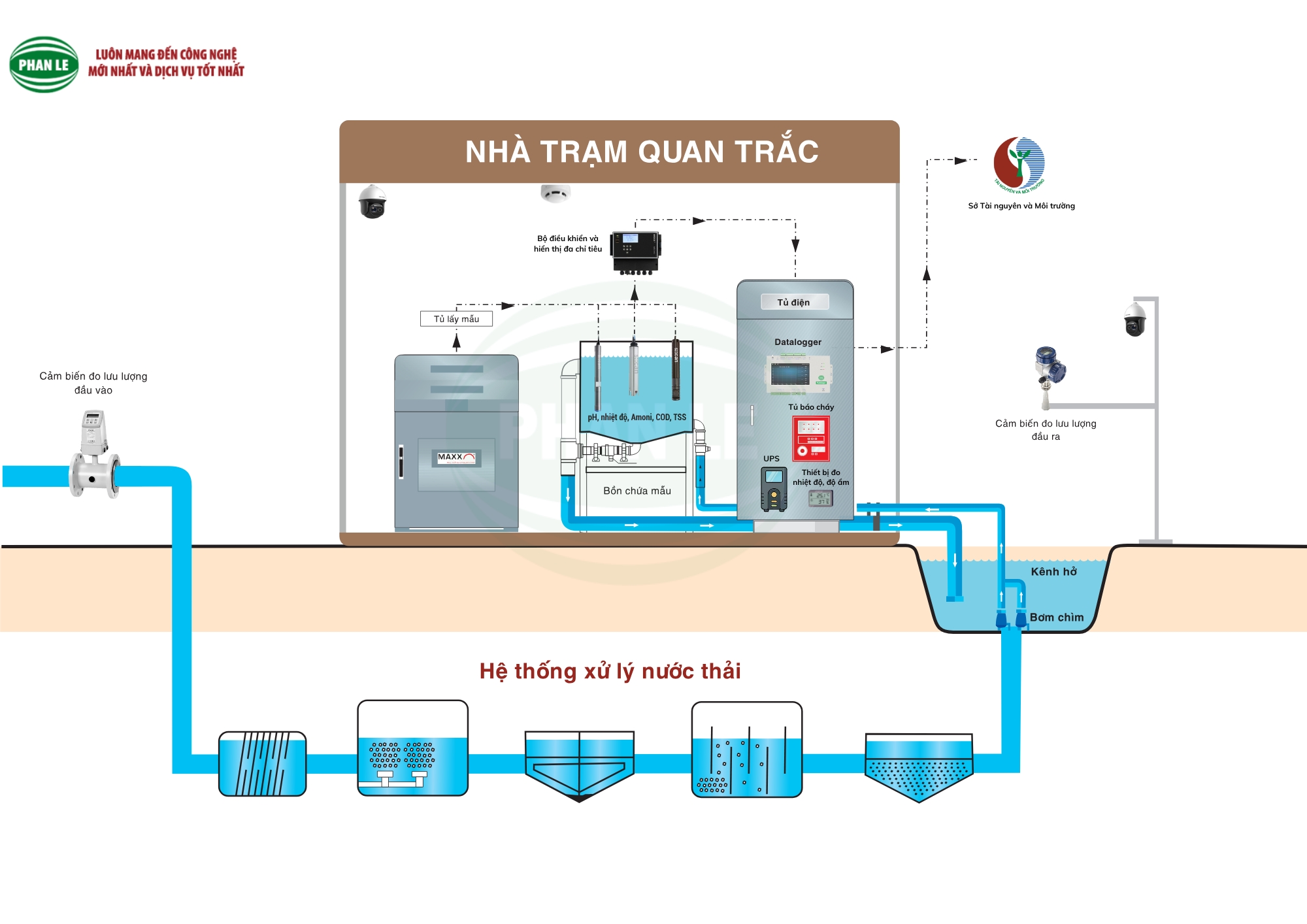 Vì sao quan trắc nước thải là giải pháp bắt buộc và hiệu quả cho doanh nghiệp hiện nay?